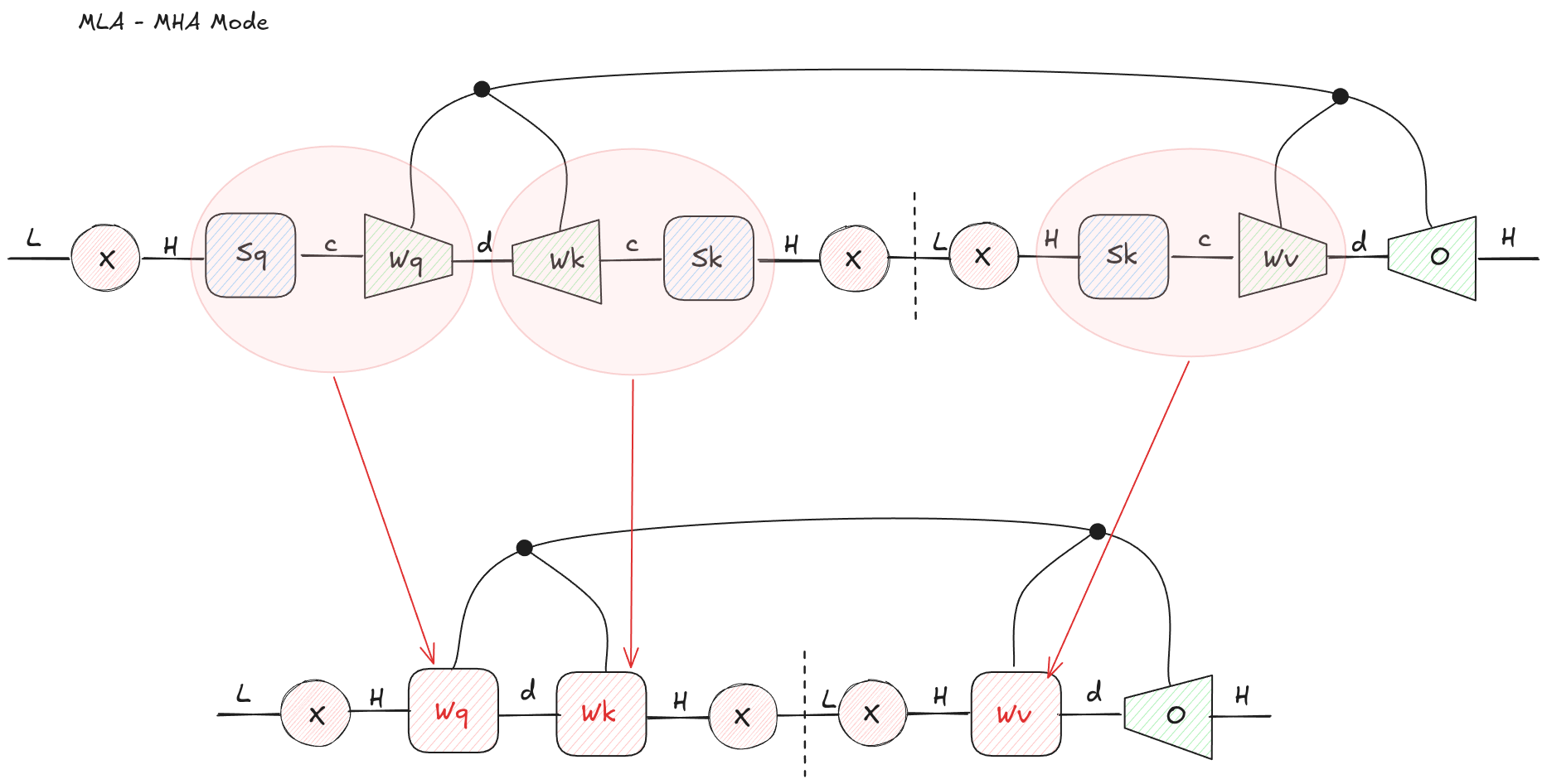 Tensor network diagram for MLA in MHA mode
