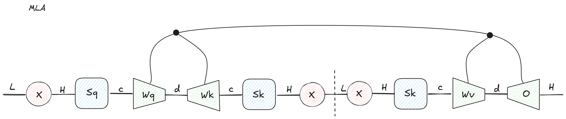 Tensor network diagram for Multi-head Latent Attention