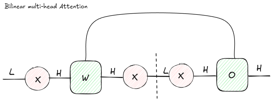 Tensor network diagram for bilinear multi-head attention