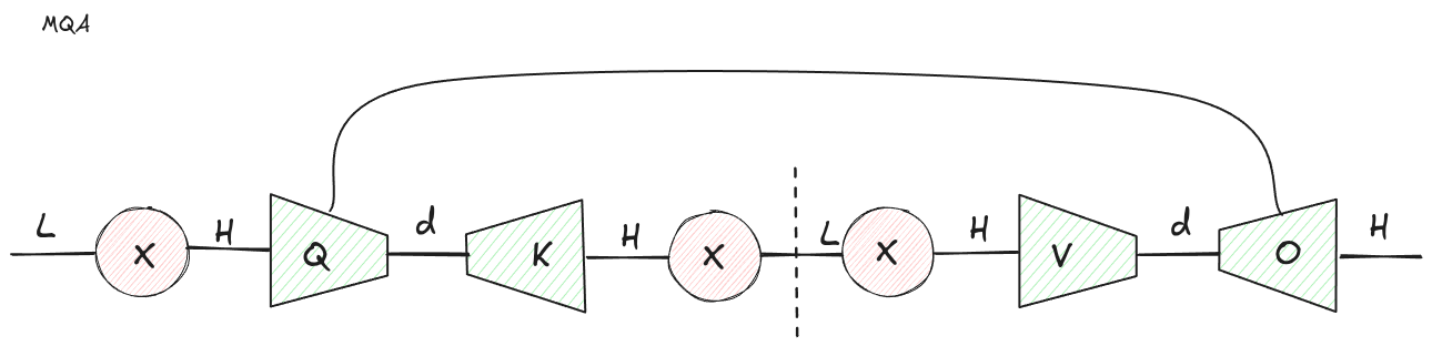 Tensor network diagram for multi-query attention