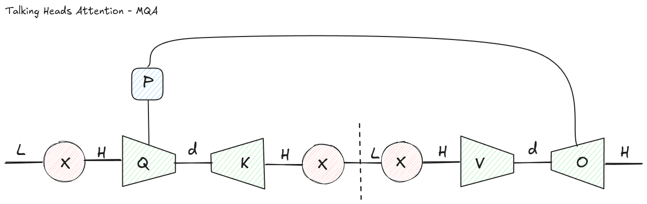 Tensor network diagram for talking-heads attention in an MQA-like factorization