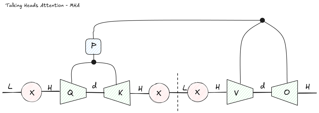 Tensor network diagram for talking-heads attention in an MHA-like factorization