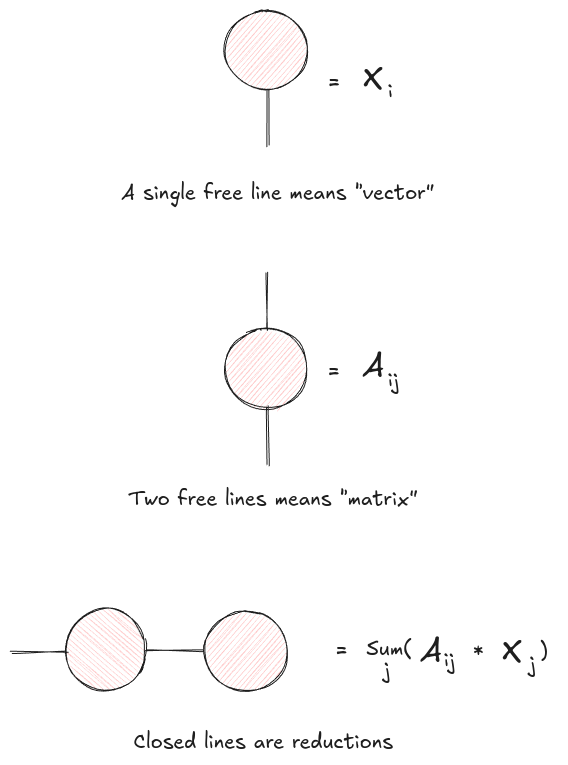 Tensor network notation for vectors, matrices, reductions, and matrix-vector multiplication